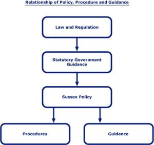 Diagram of the relationship between policy, procedure and guidance. Law and regulations inform national statutory guidance. This in turn informs Sussex policy, which informs local procedures and guidance.