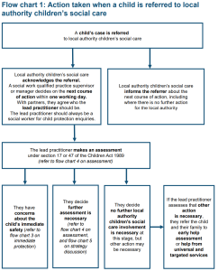 A diagram of the action to be taken when a child is referred to the local authority's children social care. This in a summary of the process is set out in the Action on Receipt of Referrals chapter.