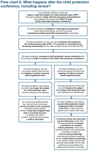 Diagram of what happens after the child protection conference, including a review conference. Full text in Actions and Decisions of the Conference chapter.