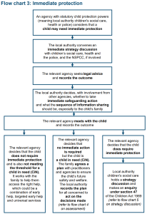Diagram of summary of what to do to immediately protect a child. Full text in Action on Receipt of Referrals chapter, Section 4, Immediate protective action.