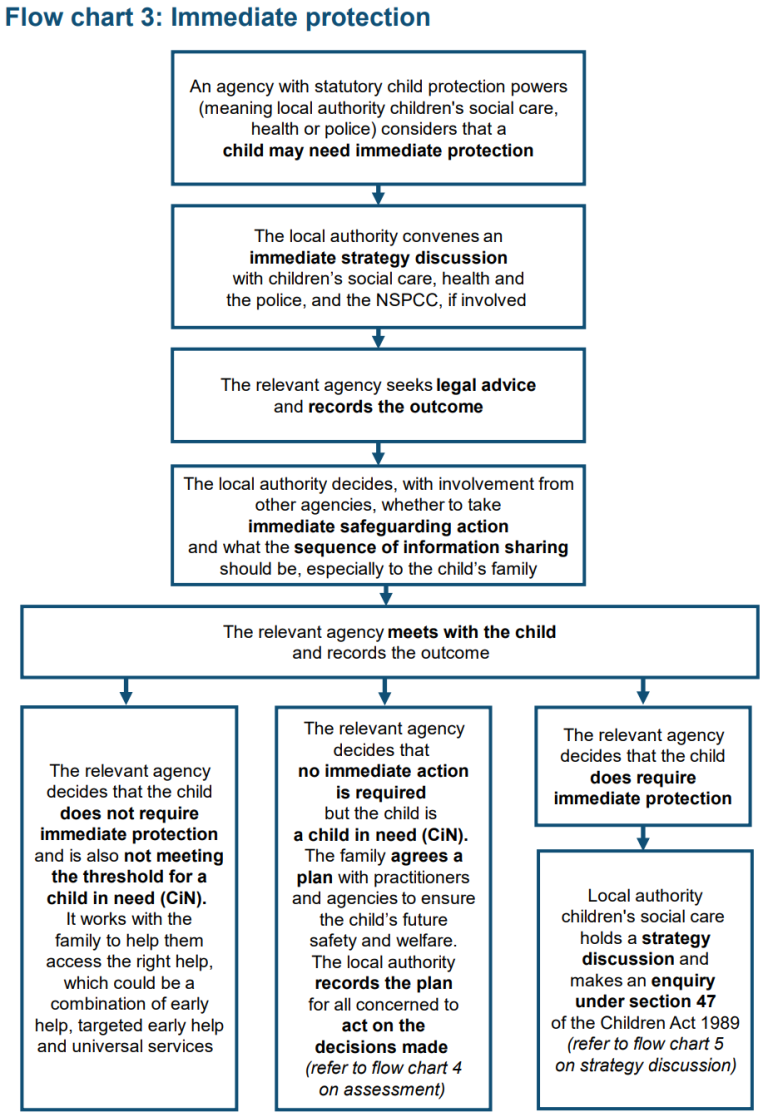 Child At Risk Flowchart 5.1.4 Flowchart: Immediate Protection – Sussex Safeguarding and Child ...