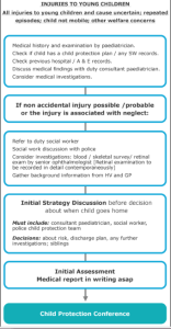 This is a six stage diagram about the summary of what to do when there are injuries to young children.